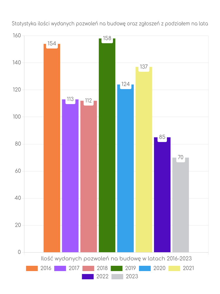 Zestawienie statystyk pozwoleń na budowę w gminie Piaski